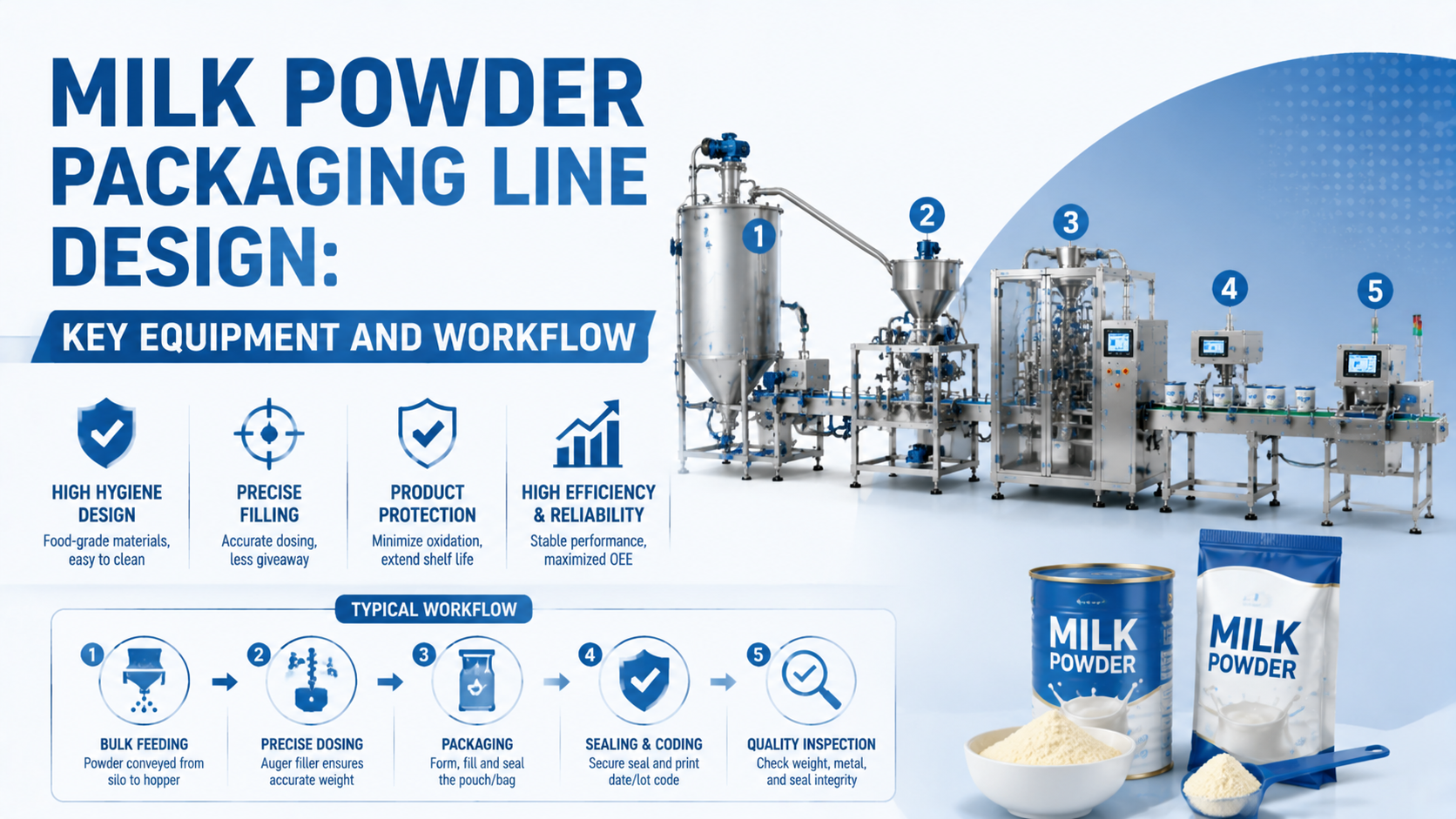 Conception d’une ligne de conditionnement de lait en poudre : équipement et flux de travail clés